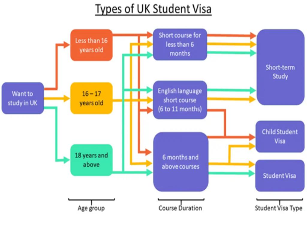 Xin thị thực để học tập tại Anh