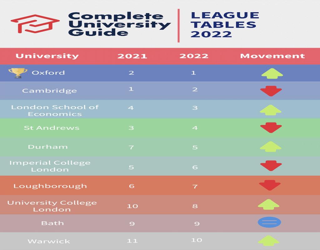 Complete University Guide League